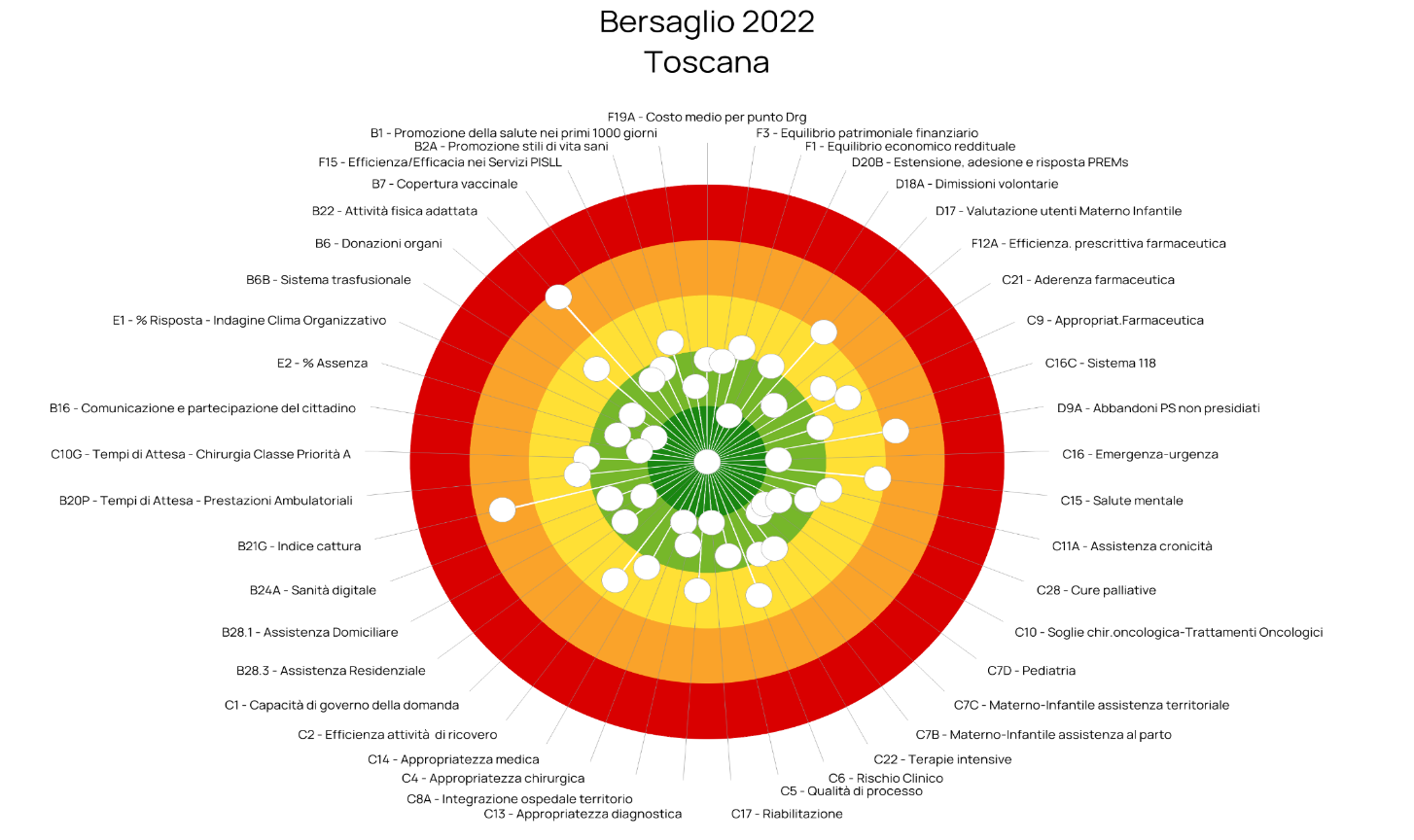 Sanità, il Mes analizza il 2022 e la Toscana centra ancora il bersag...